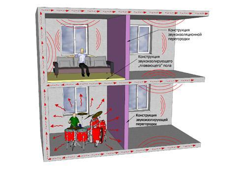 Звукоизоляция и шумоизоляция частных домов и коттеджей